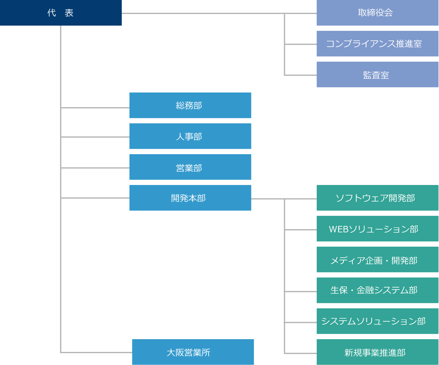 組織図