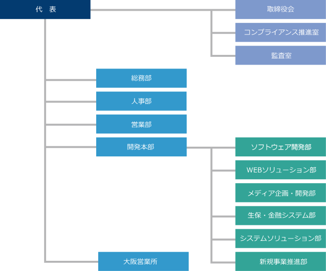 組織図