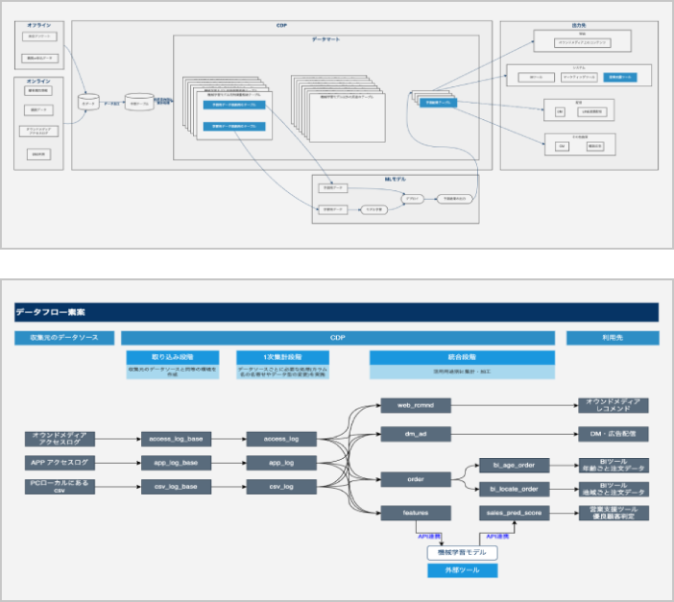 CDP構築・データ統合のサンプルイメージ
