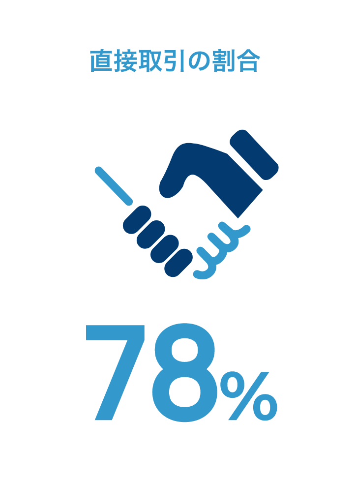 直接取引の割合78%