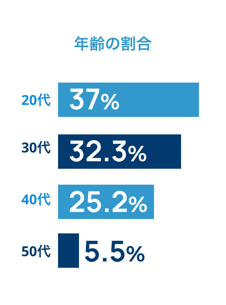 年齢の割合20代37%30代32.3%40代25.2%50代5.5%