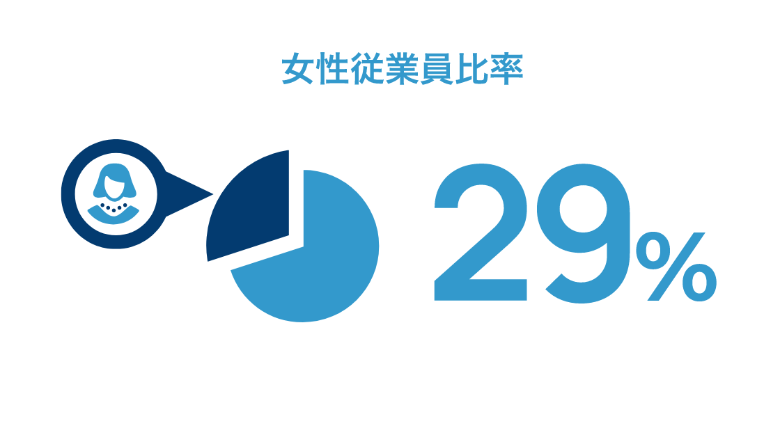 女性従業員比率29%