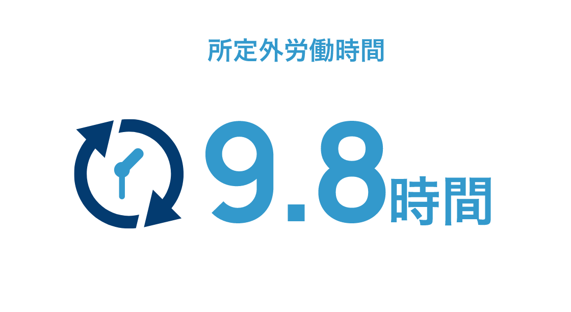 所定外労働時間9.8時間