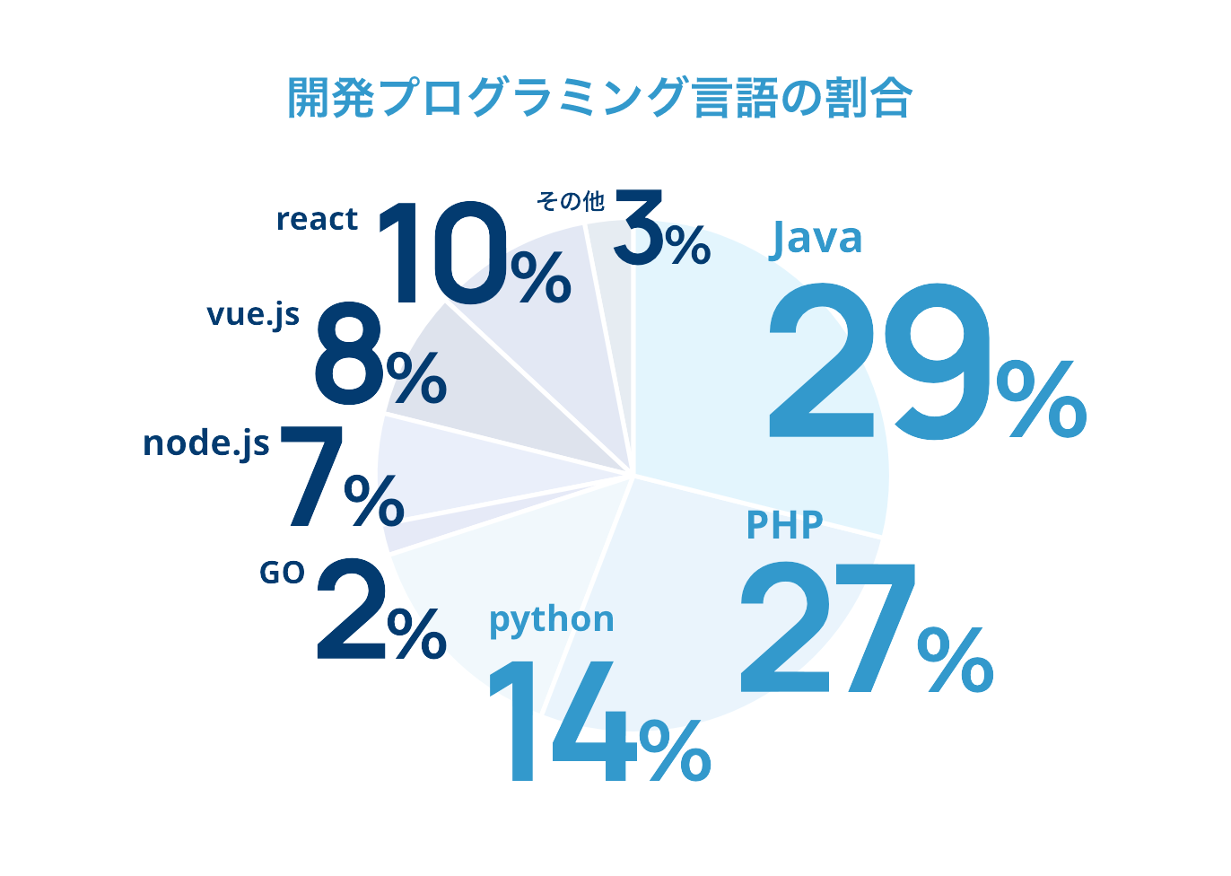 開発プログラミング言語の割合