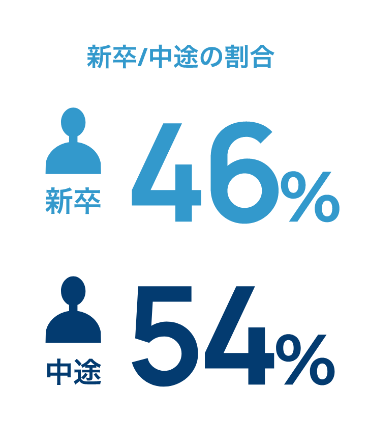 新卒/中途の割合新卒46%中途54%