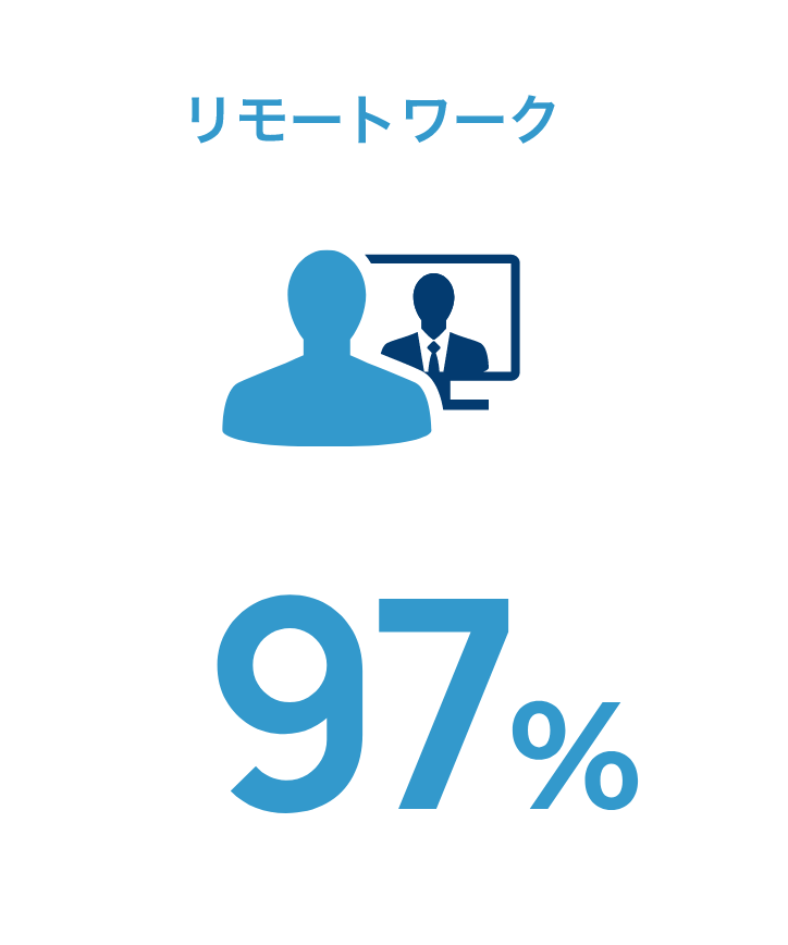 リモートワーク97%