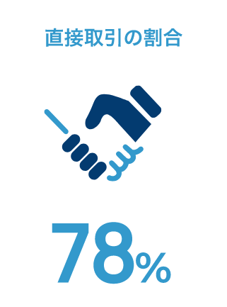 直接取引の割合78%