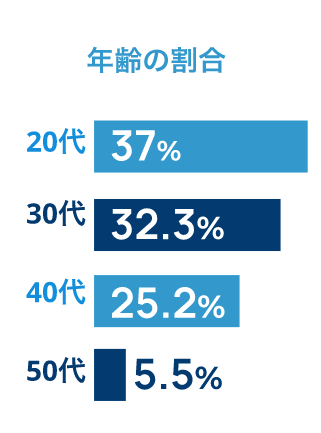 年齢の割合20代37%30代32.3%40代25.2%50代5.5%