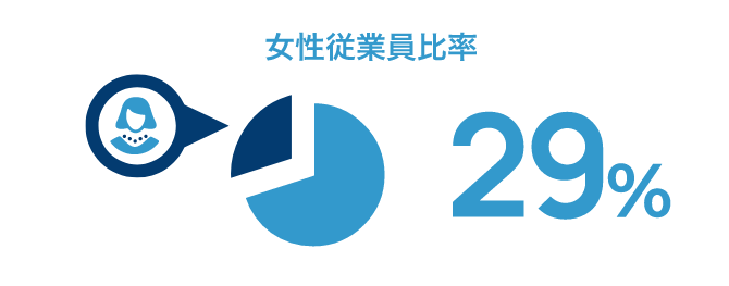 女性従業員比率29%