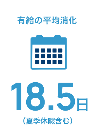 有給の平均消化18.5日（夏季休暇含む）