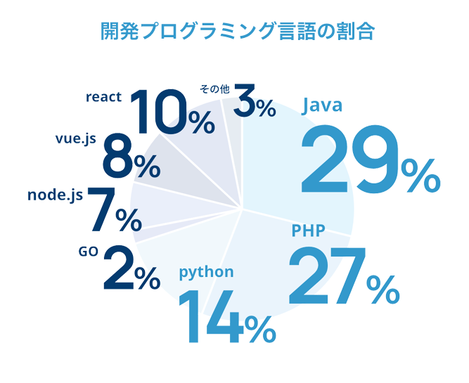 開発プログラミング言語の割合
