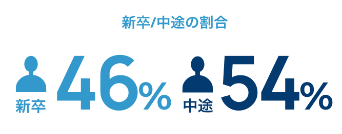 新卒/中途の割合新卒46%中途54%