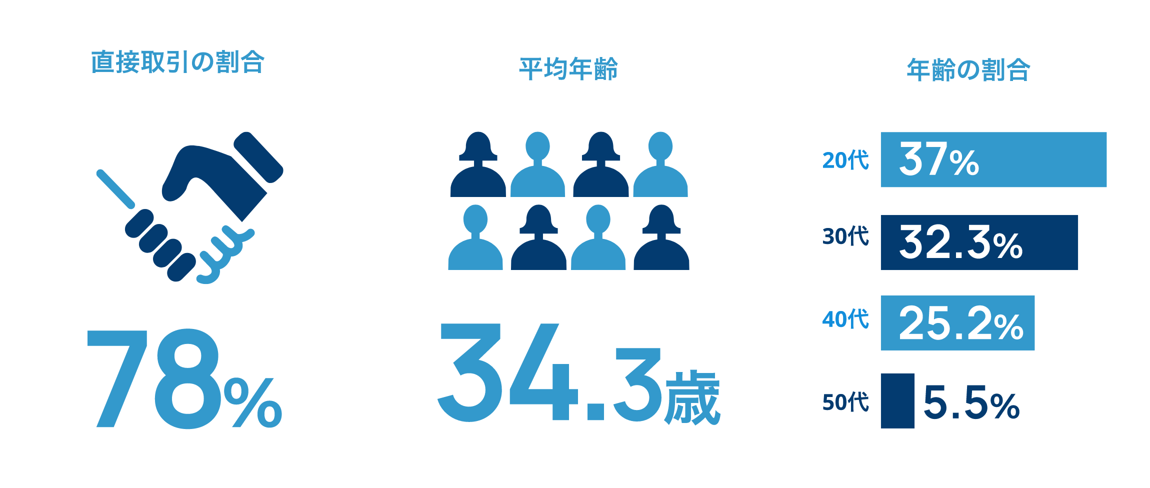 直接取引の割合78%平均年齢34.3歳年齢の割合