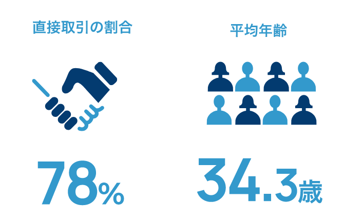 直接取引の割合78%平均年齢34.3歳