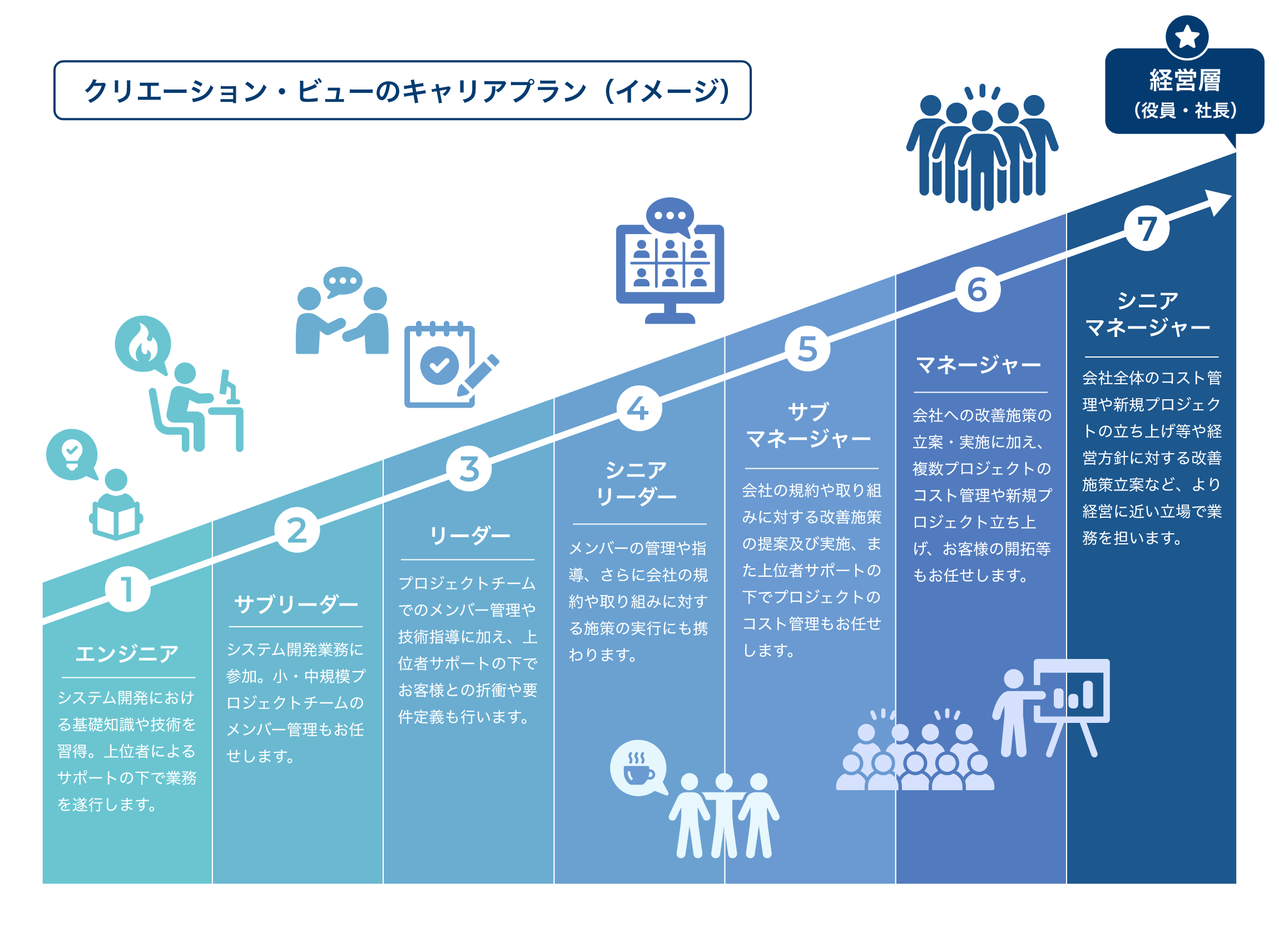 クリエーション・ビューのキャリアプラン（イメージ）