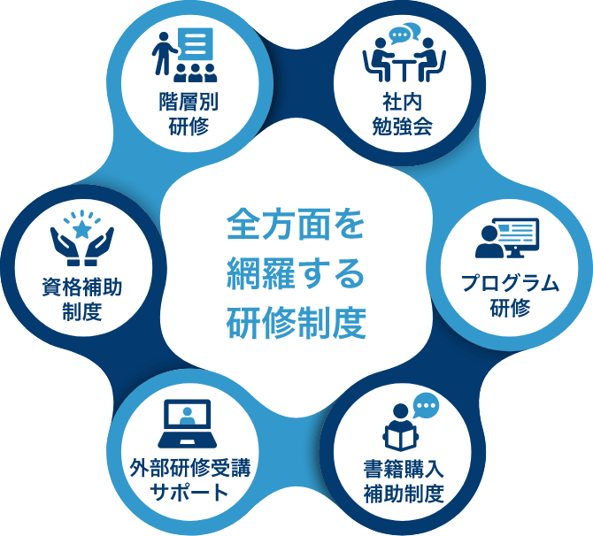 全方面を 網羅する 研修制度 社内 勉強会 プログラム 研修 書籍購入 補助制度 外部研修受講 サポート 資格補助 制度 階層別 研修