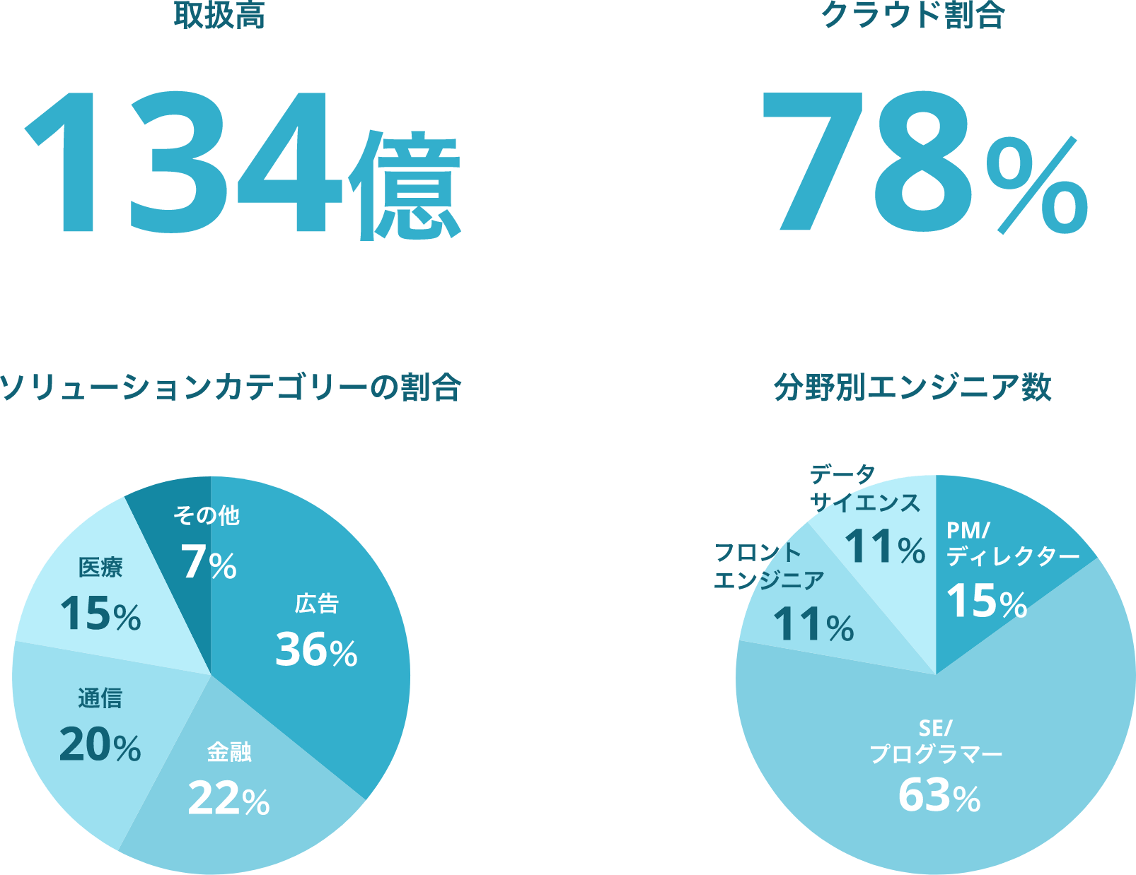 取扱高134億ソリューションカテゴリーの割合クラウド割合78％分野別エンジニア数