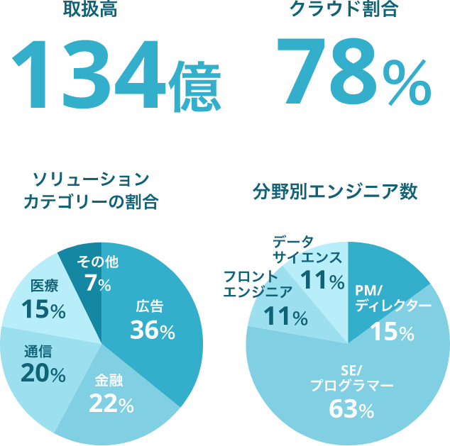 取扱高134億ソリューションカテゴリーの割合クラウド割合78％分野別エンジニア数