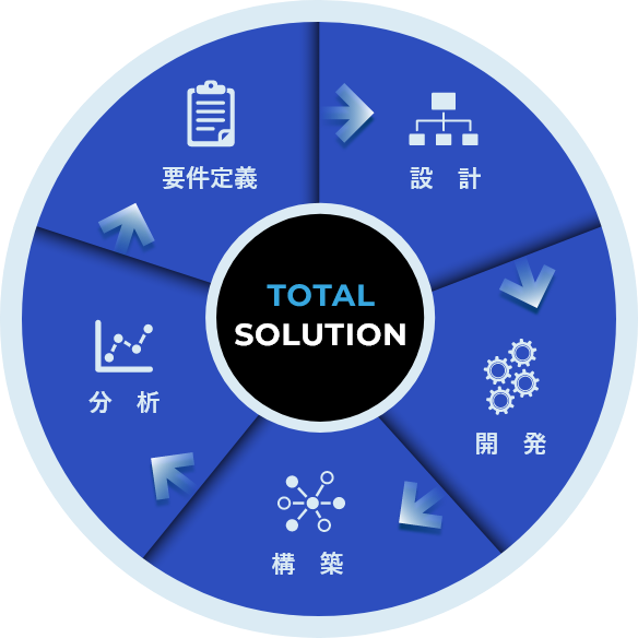 要件定義設計開発構築分析